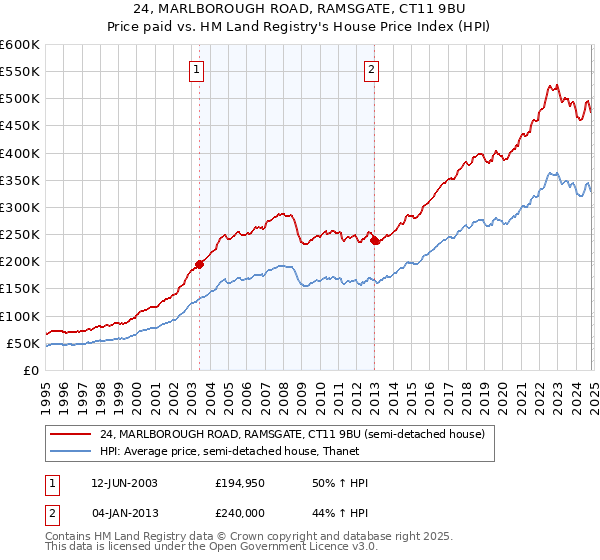 24, MARLBOROUGH ROAD, RAMSGATE, CT11 9BU: Price paid vs HM Land Registry's House Price Index