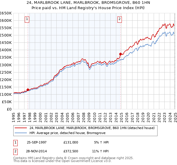 24, MARLBROOK LANE, MARLBROOK, BROMSGROVE, B60 1HN: Price paid vs HM Land Registry's House Price Index