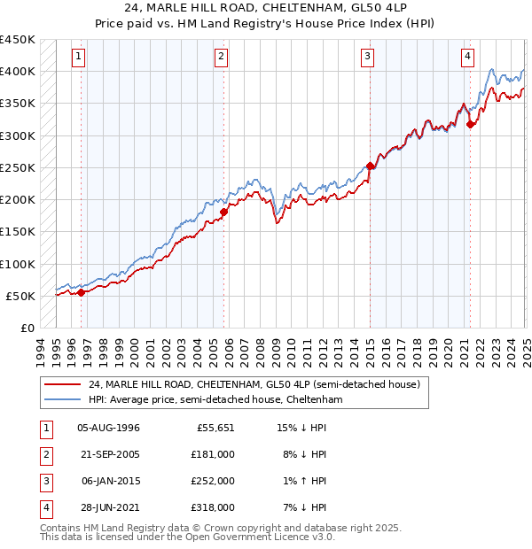 24, MARLE HILL ROAD, CHELTENHAM, GL50 4LP: Price paid vs HM Land Registry's House Price Index