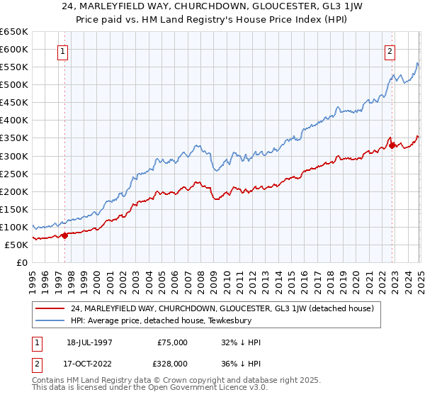 24, MARLEYFIELD WAY, CHURCHDOWN, GLOUCESTER, GL3 1JW: Price paid vs HM Land Registry's House Price Index