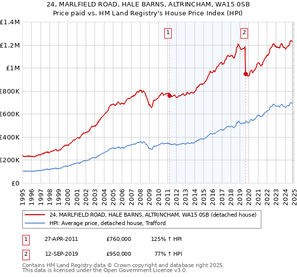 24, MARLFIELD ROAD, HALE BARNS, ALTRINCHAM, WA15 0SB: Price paid vs HM Land Registry's House Price Index