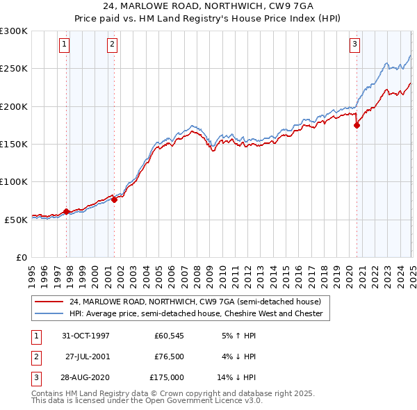 24, MARLOWE ROAD, NORTHWICH, CW9 7GA: Price paid vs HM Land Registry's House Price Index