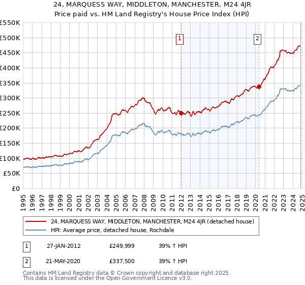 24, MARQUESS WAY, MIDDLETON, MANCHESTER, M24 4JR: Price paid vs HM Land Registry's House Price Index