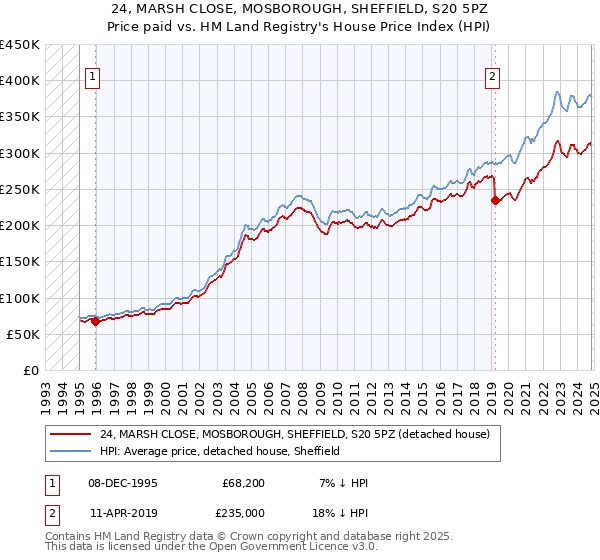 24, MARSH CLOSE, MOSBOROUGH, SHEFFIELD, S20 5PZ: Price paid vs HM Land Registry's House Price Index