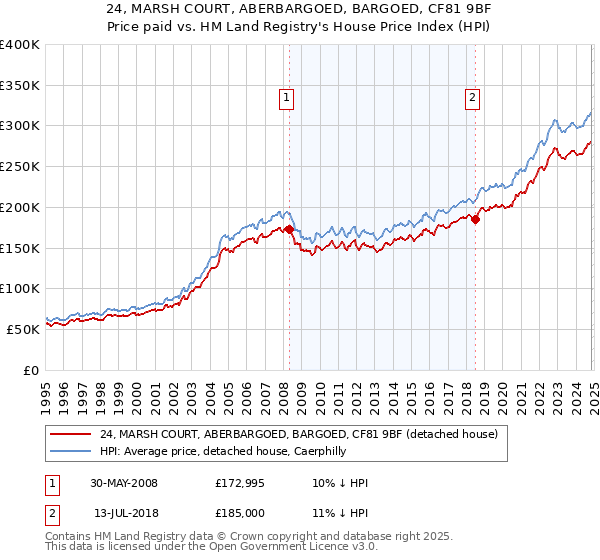 24, MARSH COURT, ABERBARGOED, BARGOED, CF81 9BF: Price paid vs HM Land Registry's House Price Index