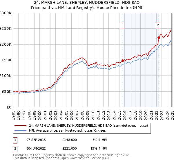 24, MARSH LANE, SHEPLEY, HUDDERSFIELD, HD8 8AQ: Price paid vs HM Land Registry's House Price Index