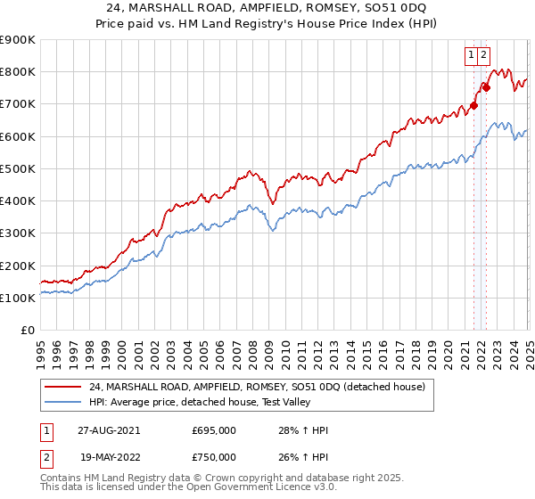 24, MARSHALL ROAD, AMPFIELD, ROMSEY, SO51 0DQ: Price paid vs HM Land Registry's House Price Index