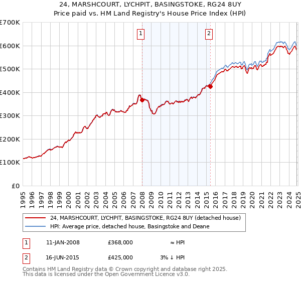 24, MARSHCOURT, LYCHPIT, BASINGSTOKE, RG24 8UY: Price paid vs HM Land Registry's House Price Index