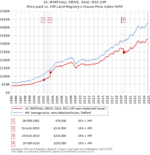 24, MARTHALL DRIVE, SALE, M33 2XP: Price paid vs HM Land Registry's House Price Index