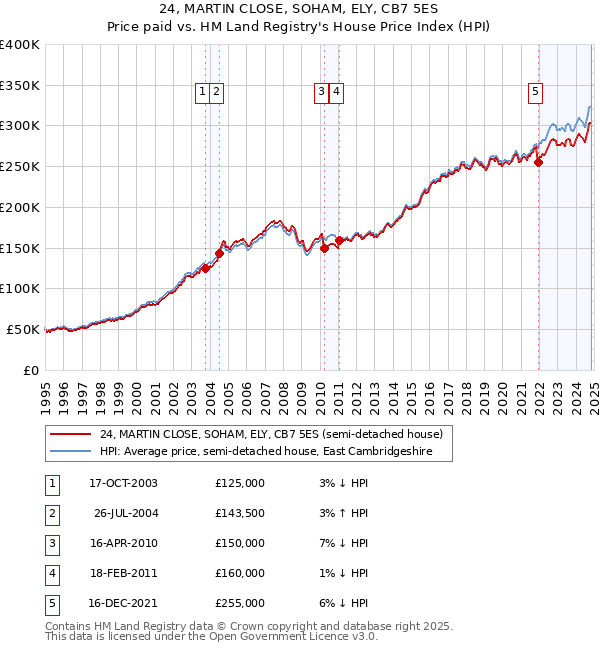 24, MARTIN CLOSE, SOHAM, ELY, CB7 5ES: Price paid vs HM Land Registry's House Price Index