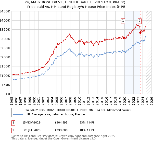 24, MARY ROSE DRIVE, HIGHER BARTLE, PRESTON, PR4 0QE: Price paid vs HM Land Registry's House Price Index