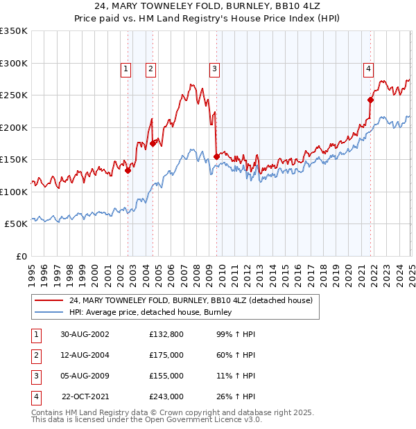 24, MARY TOWNELEY FOLD, BURNLEY, BB10 4LZ: Price paid vs HM Land Registry's House Price Index