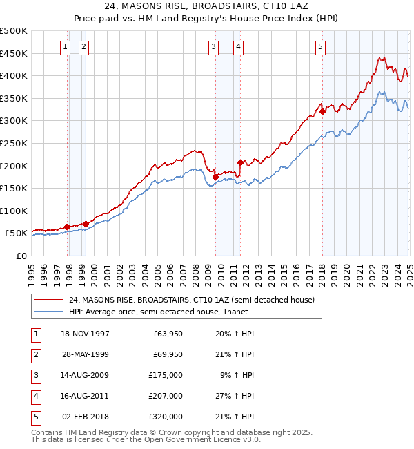 24, MASONS RISE, BROADSTAIRS, CT10 1AZ: Price paid vs HM Land Registry's House Price Index