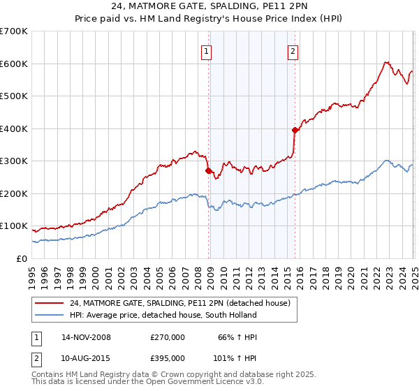 24, MATMORE GATE, SPALDING, PE11 2PN: Price paid vs HM Land Registry's House Price Index