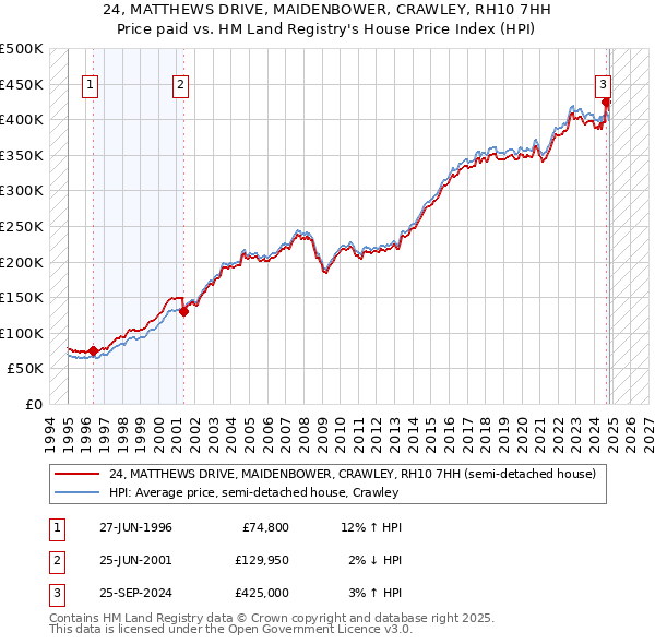 24, MATTHEWS DRIVE, MAIDENBOWER, CRAWLEY, RH10 7HH: Price paid vs HM Land Registry's House Price Index