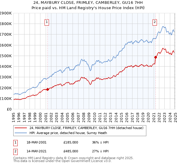 24, MAYBURY CLOSE, FRIMLEY, CAMBERLEY, GU16 7HH: Price paid vs HM Land Registry's House Price Index