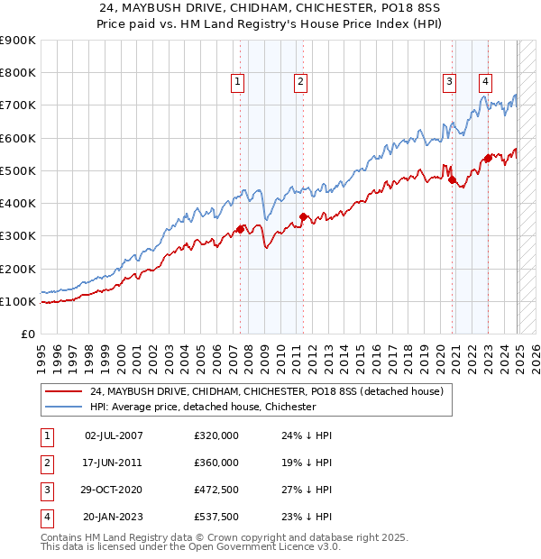 24, MAYBUSH DRIVE, CHIDHAM, CHICHESTER, PO18 8SS: Price paid vs HM Land Registry's House Price Index