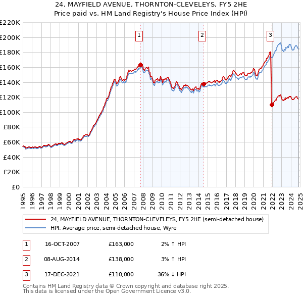 24, MAYFIELD AVENUE, THORNTON-CLEVELEYS, FY5 2HE: Price paid vs HM Land Registry's House Price Index