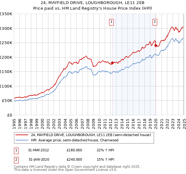 24, MAYFIELD DRIVE, LOUGHBOROUGH, LE11 2EB: Price paid vs HM Land Registry's House Price Index