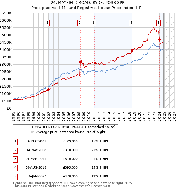 24, MAYFIELD ROAD, RYDE, PO33 3PR: Price paid vs HM Land Registry's House Price Index