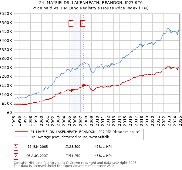 24, MAYFIELDS, LAKENHEATH, BRANDON, IP27 9TA: Price paid vs HM Land Registry's House Price Index