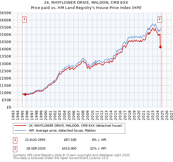 24, MAYFLOWER DRIVE, MALDON, CM9 6XX: Price paid vs HM Land Registry's House Price Index