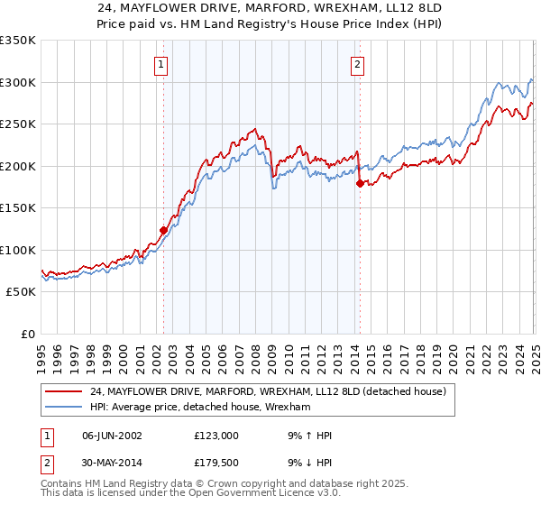 24, MAYFLOWER DRIVE, MARFORD, WREXHAM, LL12 8LD: Price paid vs HM Land Registry's House Price Index