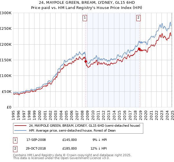 24, MAYPOLE GREEN, BREAM, LYDNEY, GL15 6HD: Price paid vs HM Land Registry's House Price Index