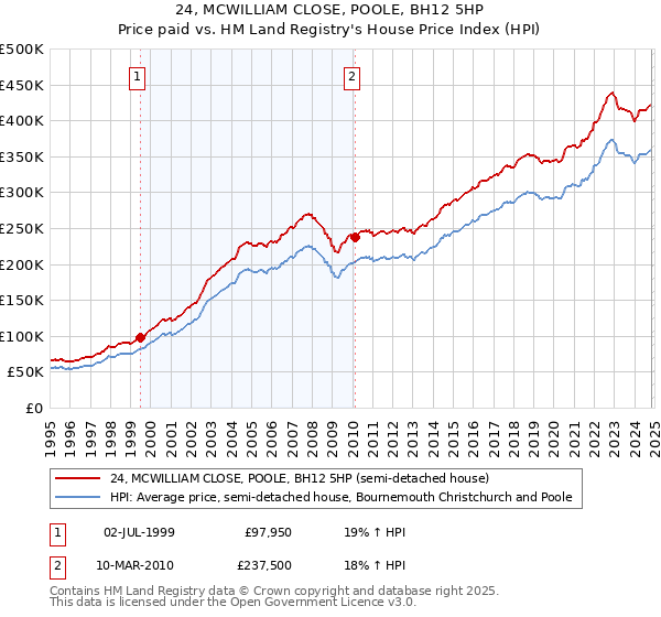 24, MCWILLIAM CLOSE, POOLE, BH12 5HP: Price paid vs HM Land Registry's House Price Index