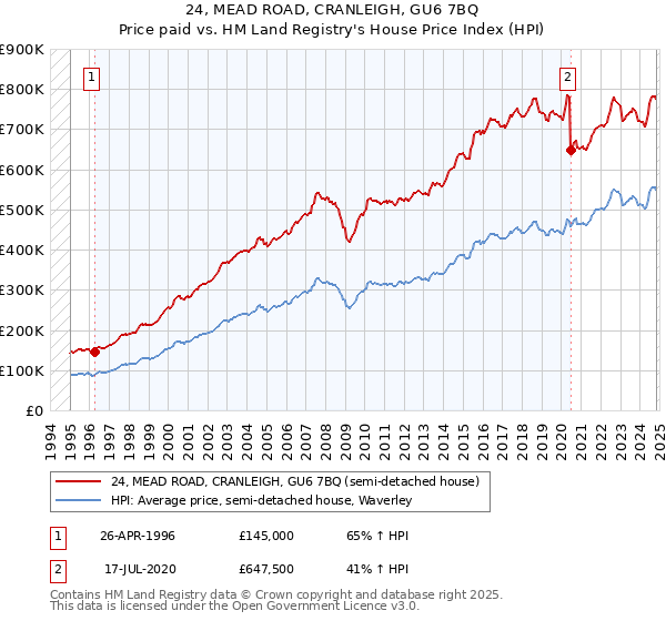 24, MEAD ROAD, CRANLEIGH, GU6 7BQ: Price paid vs HM Land Registry's House Price Index