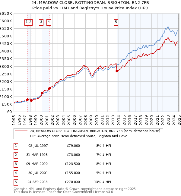 24, MEADOW CLOSE, ROTTINGDEAN, BRIGHTON, BN2 7FB: Price paid vs HM Land Registry's House Price Index