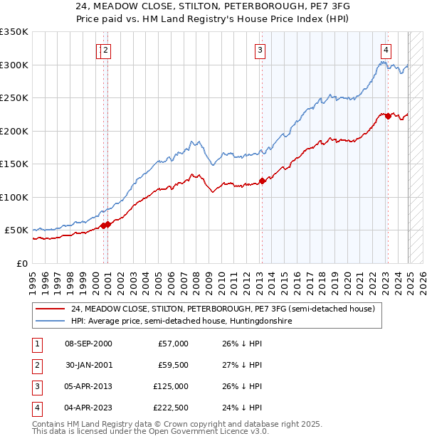 24, MEADOW CLOSE, STILTON, PETERBOROUGH, PE7 3FG: Price paid vs HM Land Registry's House Price Index