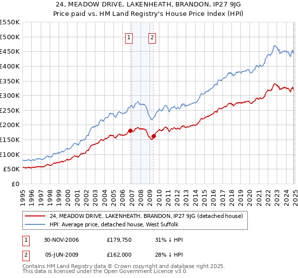 24, MEADOW DRIVE, LAKENHEATH, BRANDON, IP27 9JG: Price paid vs HM Land Registry's House Price Index