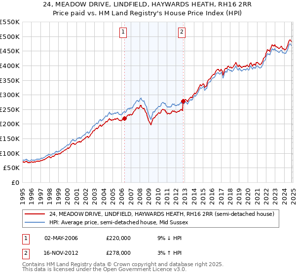 24, MEADOW DRIVE, LINDFIELD, HAYWARDS HEATH, RH16 2RR: Price paid vs HM Land Registry's House Price Index