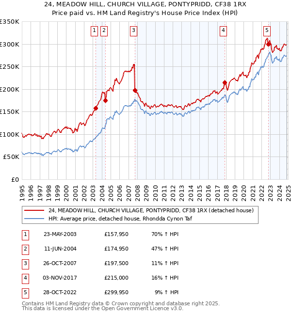 24, MEADOW HILL, CHURCH VILLAGE, PONTYPRIDD, CF38 1RX: Price paid vs HM Land Registry's House Price Index