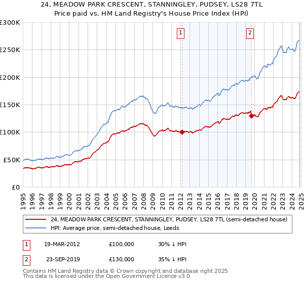 24, MEADOW PARK CRESCENT, STANNINGLEY, PUDSEY, LS28 7TL: Price paid vs HM Land Registry's House Price Index