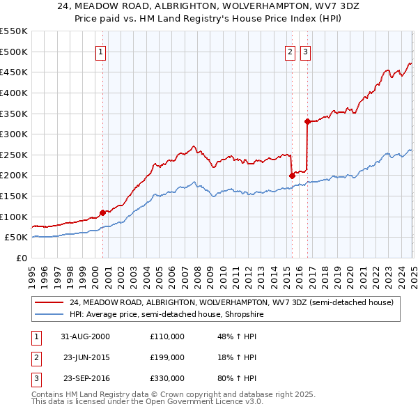 24, MEADOW ROAD, ALBRIGHTON, WOLVERHAMPTON, WV7 3DZ: Price paid vs HM Land Registry's House Price Index