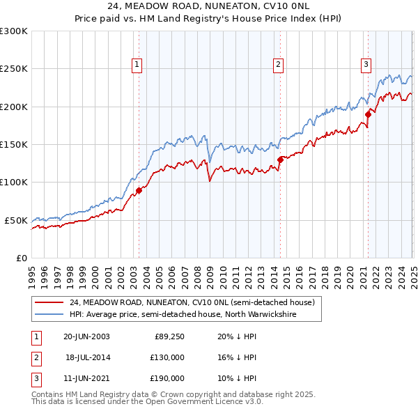 24, MEADOW ROAD, NUNEATON, CV10 0NL: Price paid vs HM Land Registry's House Price Index