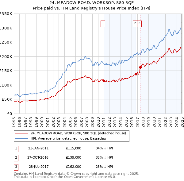 24, MEADOW ROAD, WORKSOP, S80 3QE: Price paid vs HM Land Registry's House Price Index