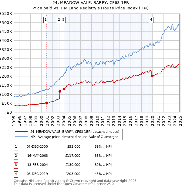 24, MEADOW VALE, BARRY, CF63 1ER: Price paid vs HM Land Registry's House Price Index