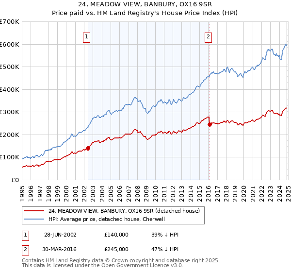 24, MEADOW VIEW, BANBURY, OX16 9SR: Price paid vs HM Land Registry's House Price Index