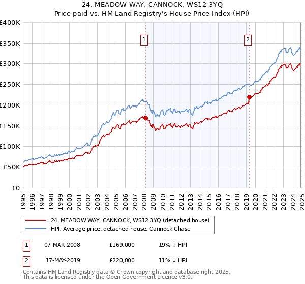 24, MEADOW WAY, CANNOCK, WS12 3YQ: Price paid vs HM Land Registry's House Price Index