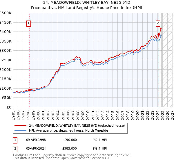 24, MEADOWFIELD, WHITLEY BAY, NE25 9YD: Price paid vs HM Land Registry's House Price Index