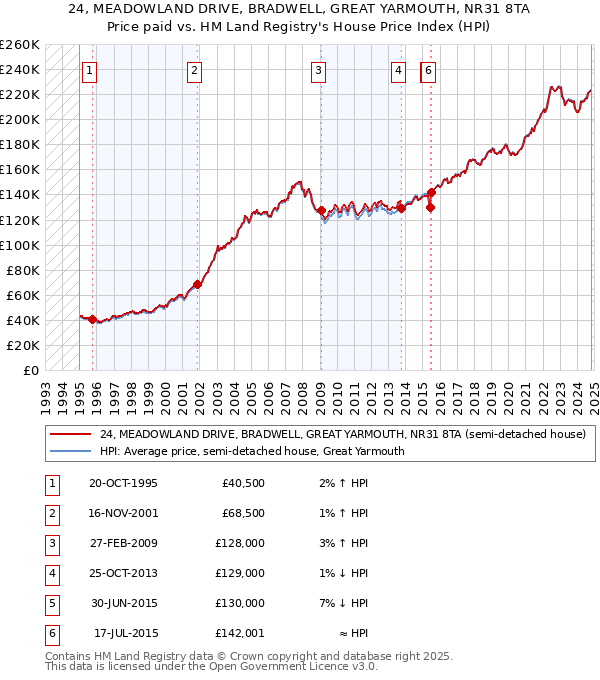 24, MEADOWLAND DRIVE, BRADWELL, GREAT YARMOUTH, NR31 8TA: Price paid vs HM Land Registry's House Price Index