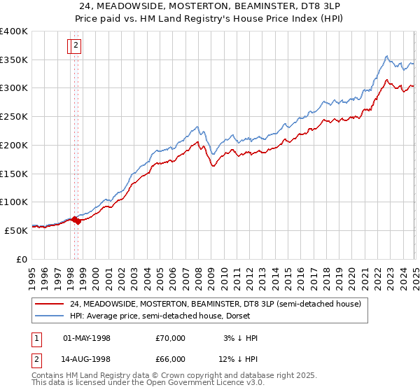 24, MEADOWSIDE, MOSTERTON, BEAMINSTER, DT8 3LP: Price paid vs HM Land Registry's House Price Index