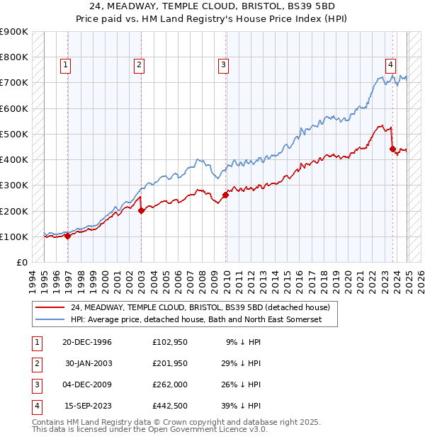 24, MEADWAY, TEMPLE CLOUD, BRISTOL, BS39 5BD: Price paid vs HM Land Registry's House Price Index