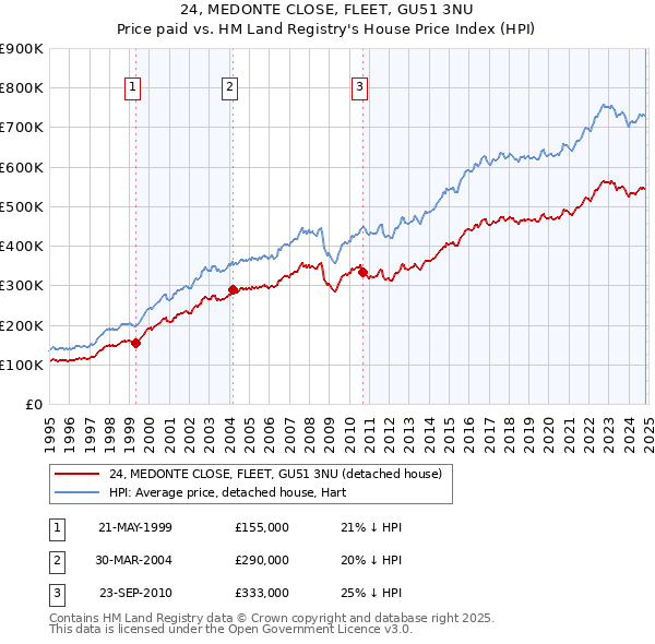 24, MEDONTE CLOSE, FLEET, GU51 3NU: Price paid vs HM Land Registry's House Price Index