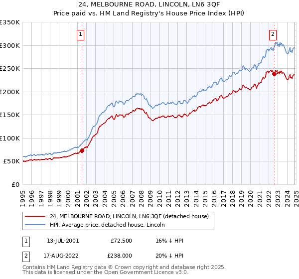 24, MELBOURNE ROAD, LINCOLN, LN6 3QF: Price paid vs HM Land Registry's House Price Index