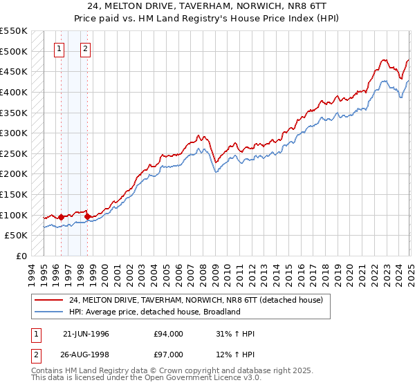 24, MELTON DRIVE, TAVERHAM, NORWICH, NR8 6TT: Price paid vs HM Land Registry's House Price Index