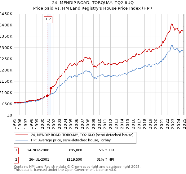 24, MENDIP ROAD, TORQUAY, TQ2 6UQ: Price paid vs HM Land Registry's House Price Index